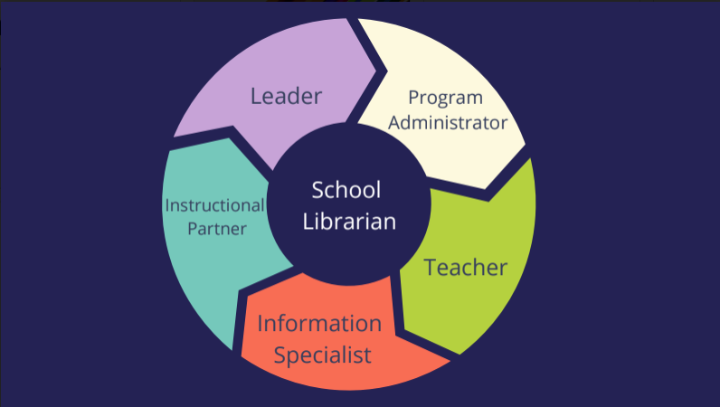 circle graphic with leader, program administrator, teacher, instructional partner, and information specialist around the outside with school librarian inside